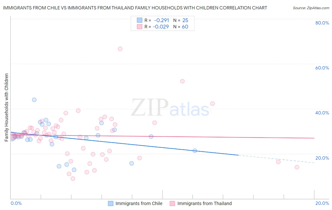 Immigrants from Chile vs Immigrants from Thailand Family Households with Children