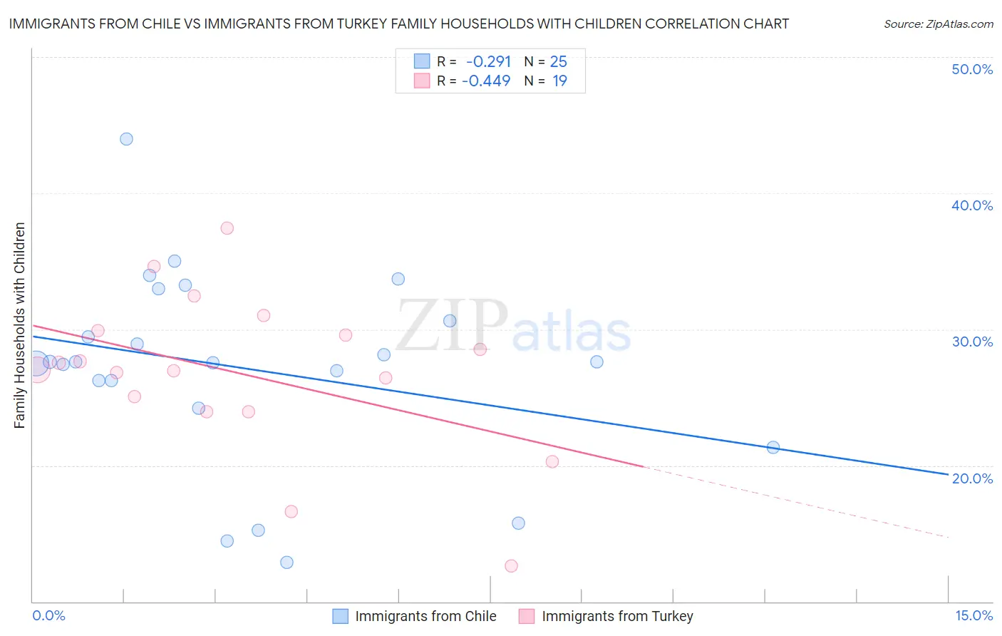 Immigrants from Chile vs Immigrants from Turkey Family Households with Children