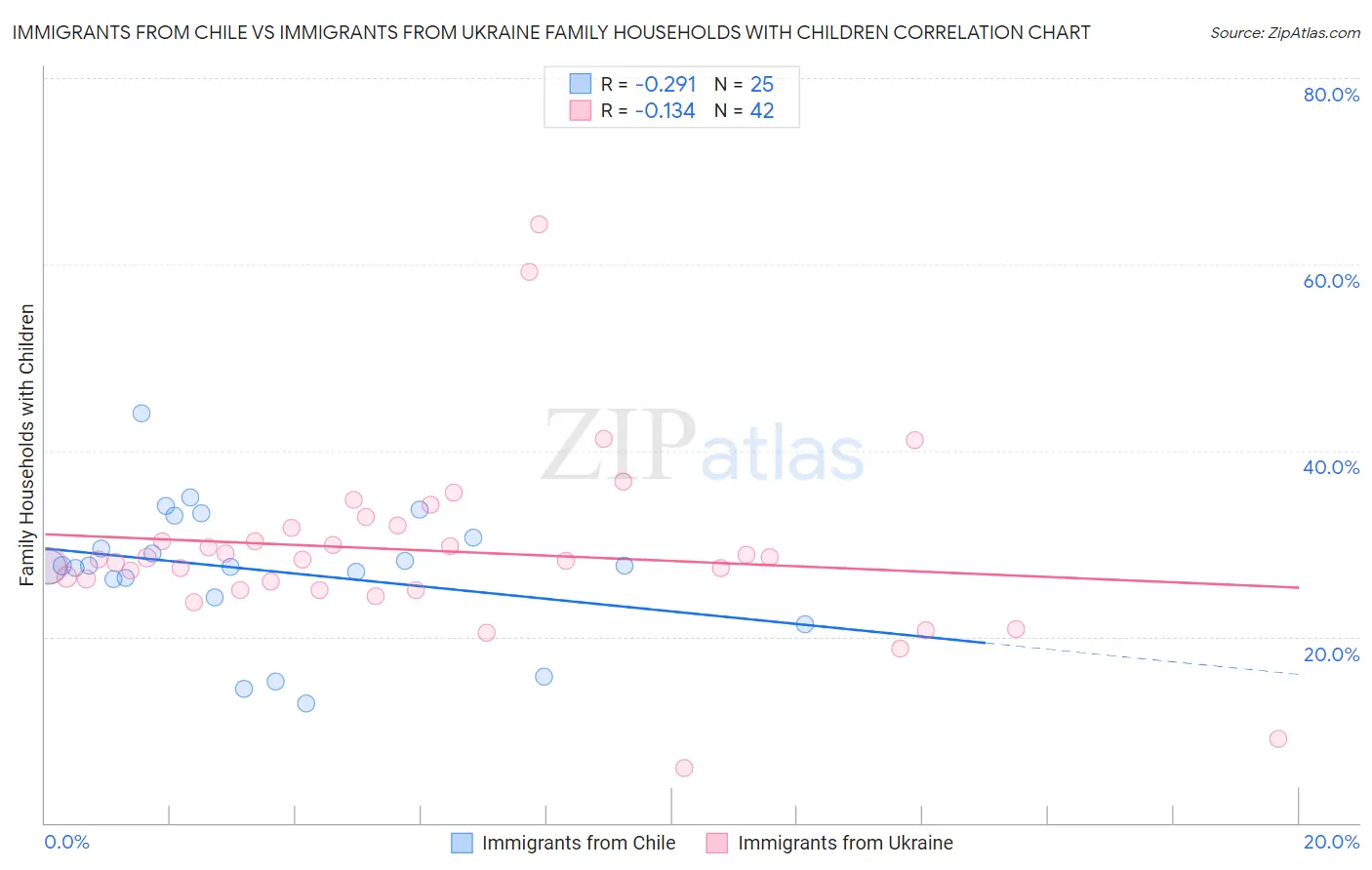 Immigrants from Chile vs Immigrants from Ukraine Family Households with Children