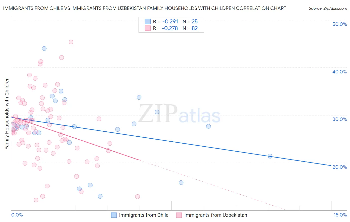 Immigrants from Chile vs Immigrants from Uzbekistan Family Households with Children