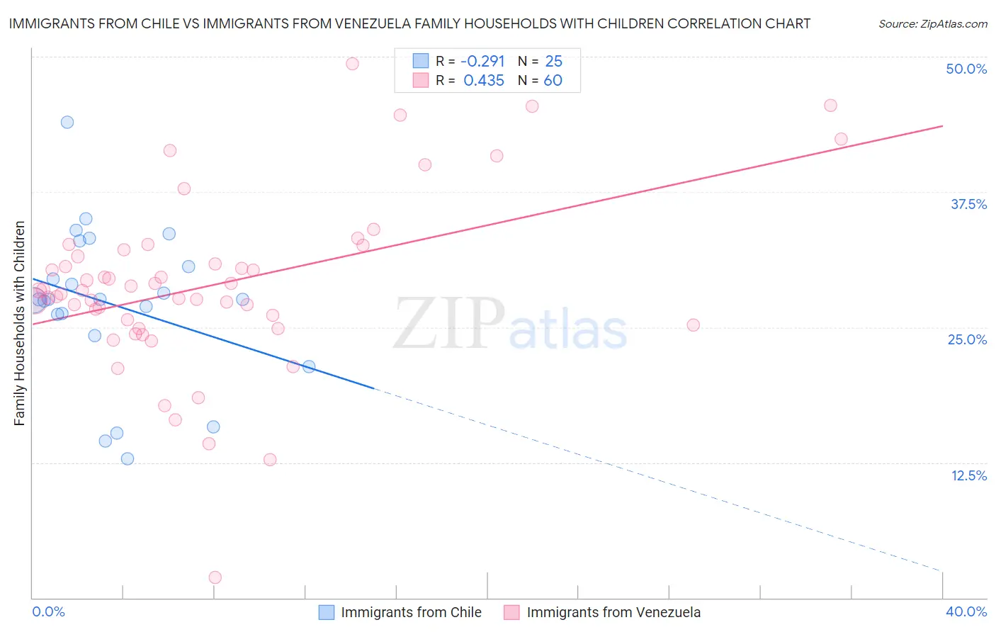 Immigrants from Chile vs Immigrants from Venezuela Family Households with Children