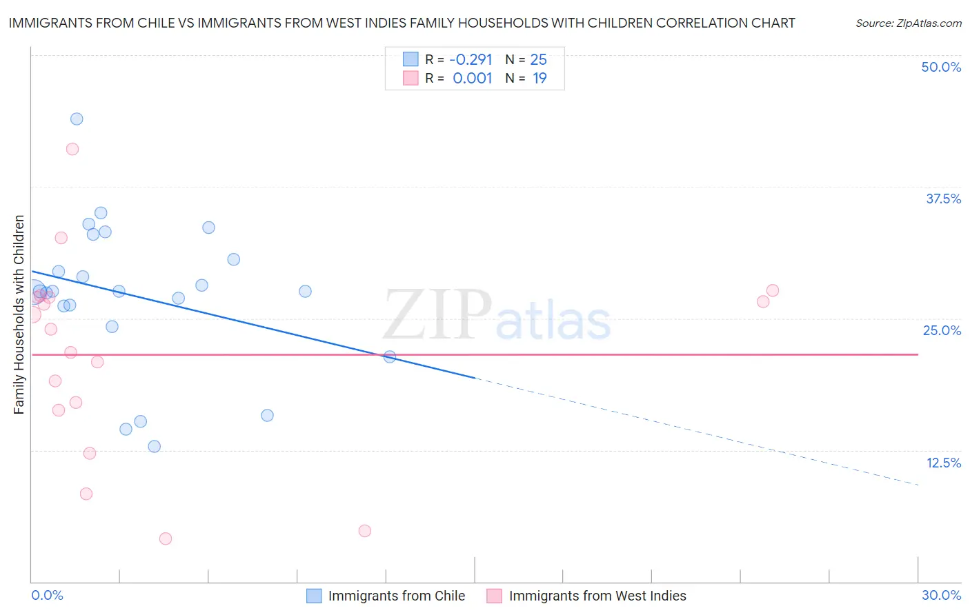 Immigrants from Chile vs Immigrants from West Indies Family Households with Children