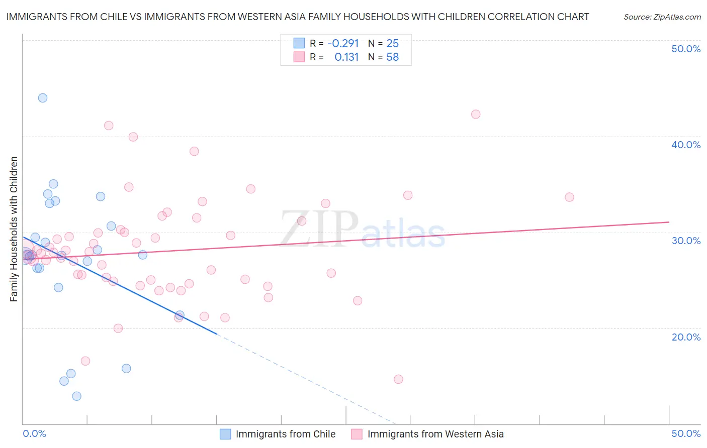 Immigrants from Chile vs Immigrants from Western Asia Family Households with Children