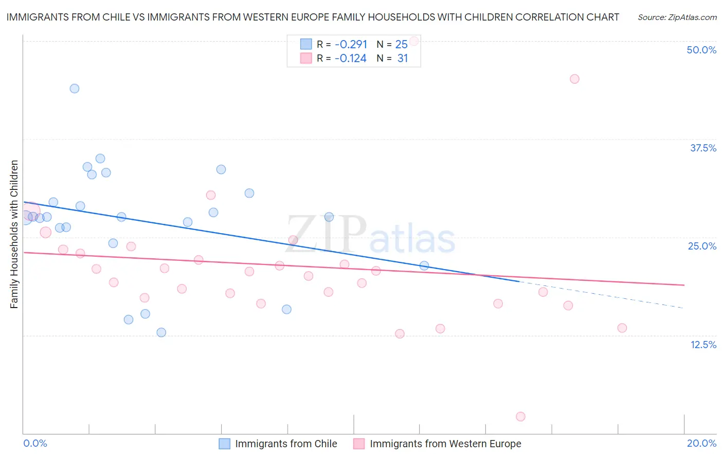 Immigrants from Chile vs Immigrants from Western Europe Family Households with Children