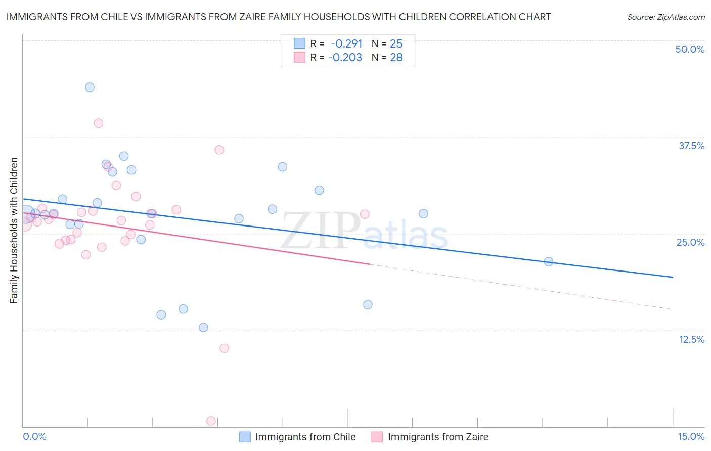 Immigrants from Chile vs Immigrants from Zaire Family Households with Children