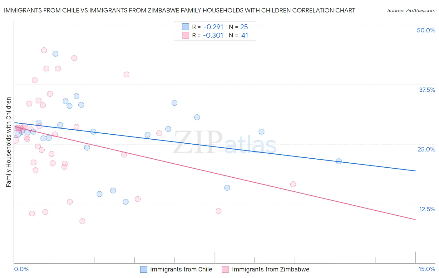 Immigrants from Chile vs Immigrants from Zimbabwe Family Households with Children