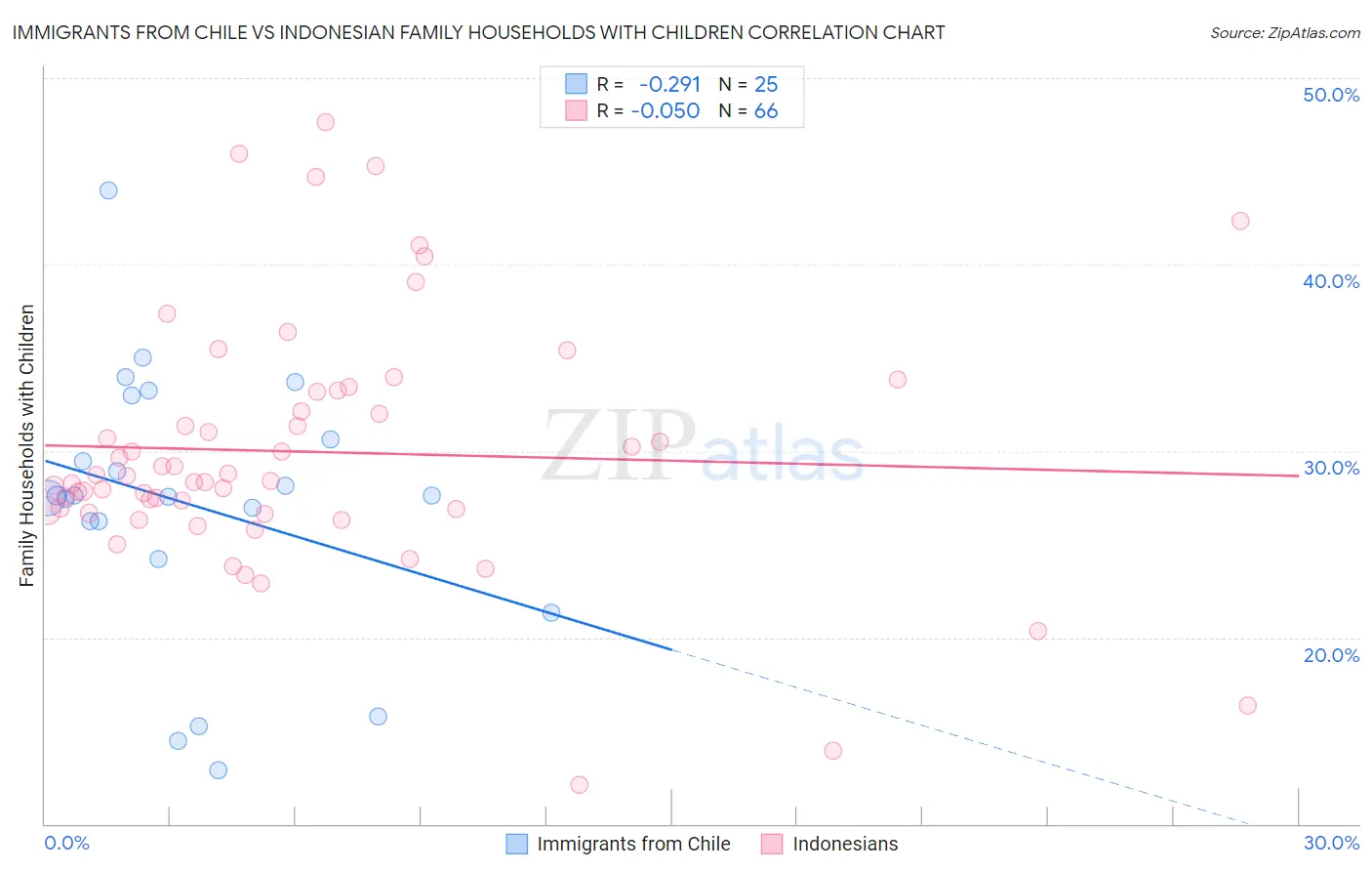Immigrants from Chile vs Indonesian Family Households with Children