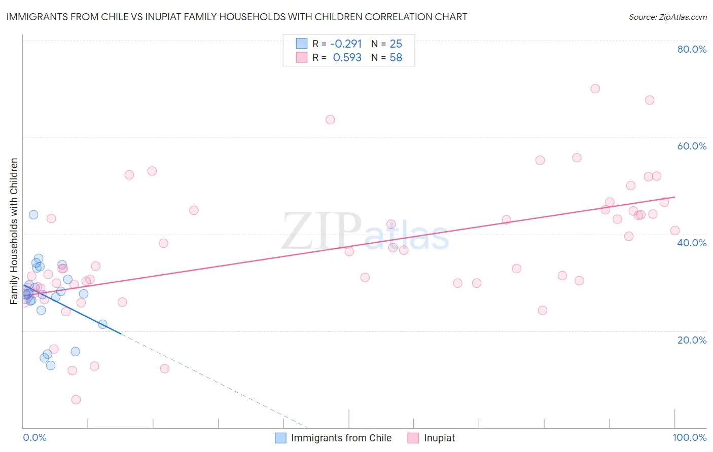 Immigrants from Chile vs Inupiat Family Households with Children