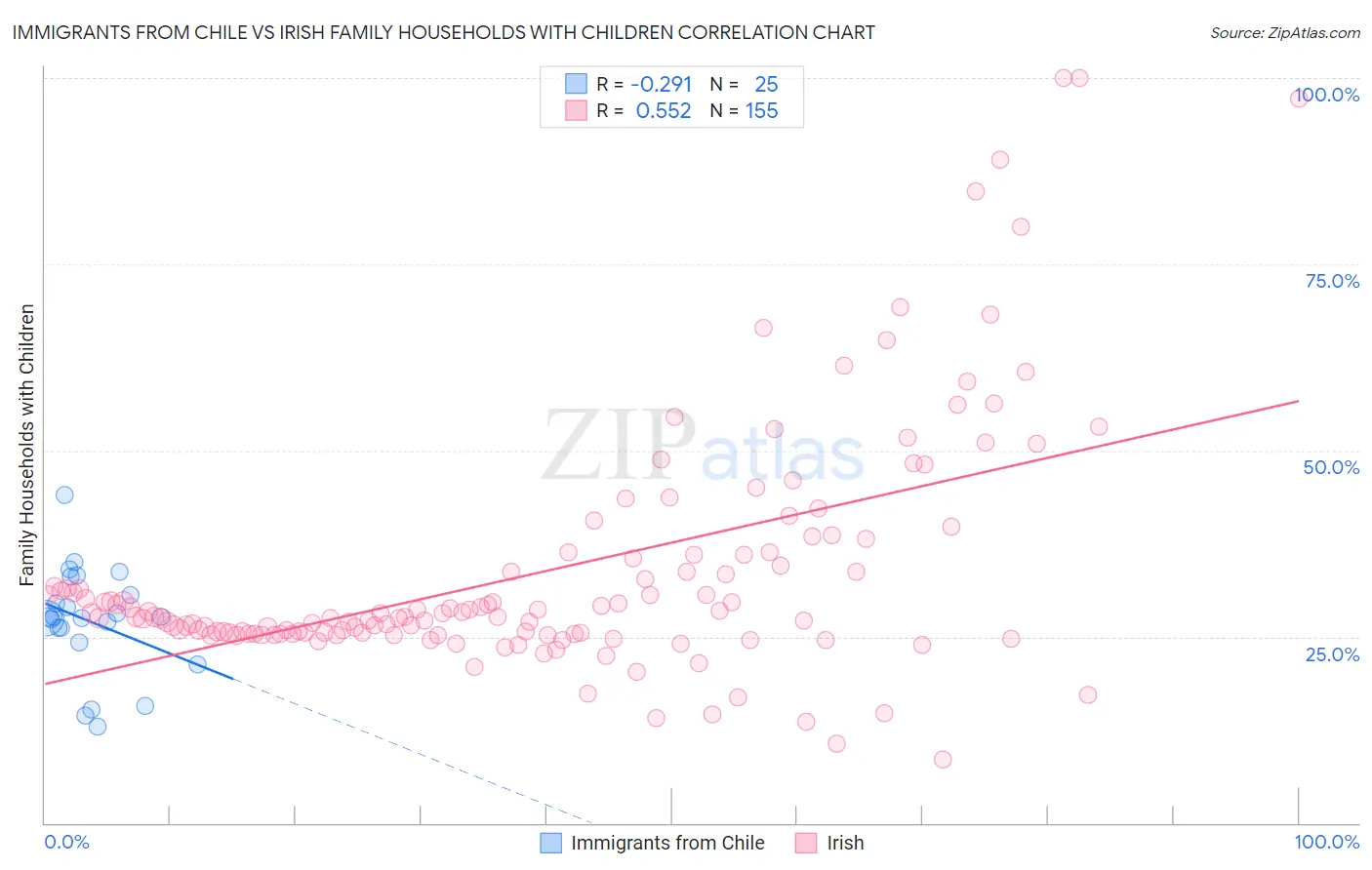 Immigrants from Chile vs Irish Family Households with Children