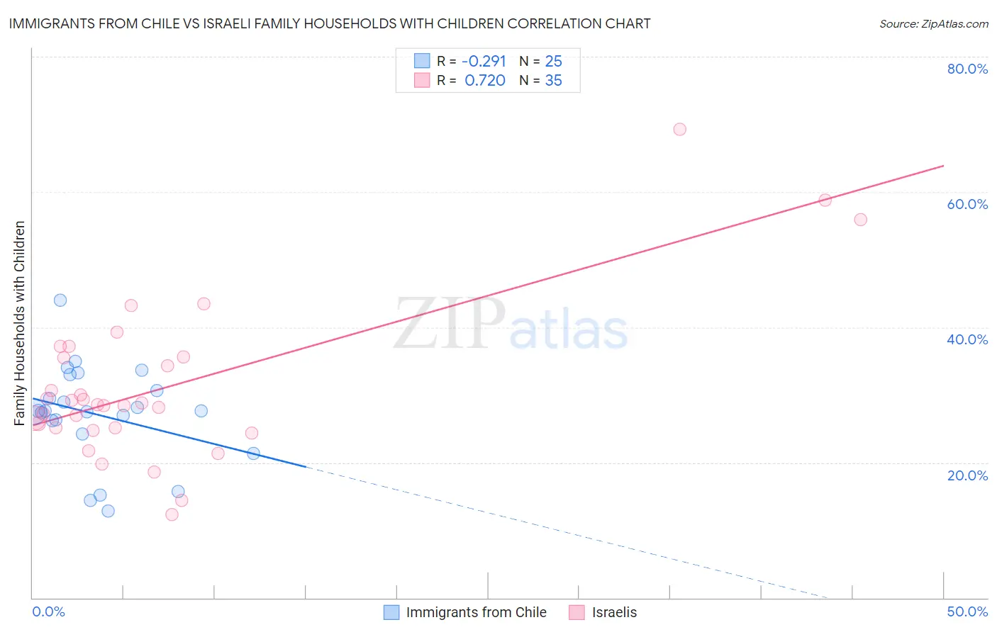 Immigrants from Chile vs Israeli Family Households with Children