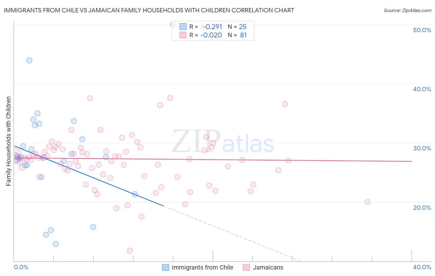 Immigrants from Chile vs Jamaican Family Households with Children