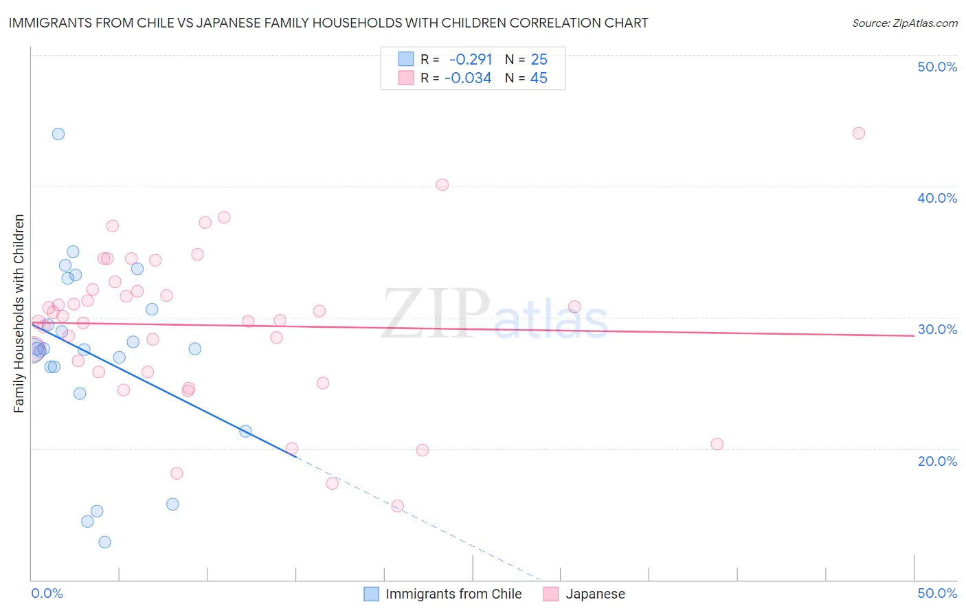 Immigrants from Chile vs Japanese Family Households with Children