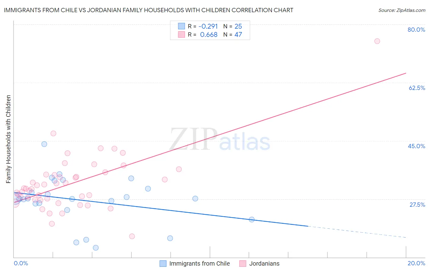 Immigrants from Chile vs Jordanian Family Households with Children