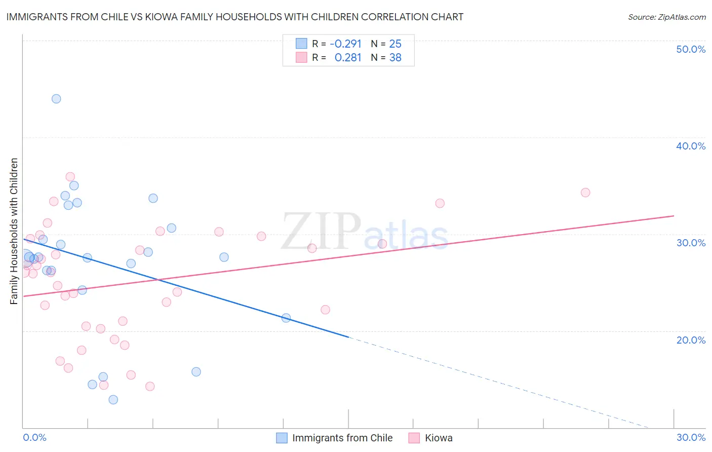 Immigrants from Chile vs Kiowa Family Households with Children