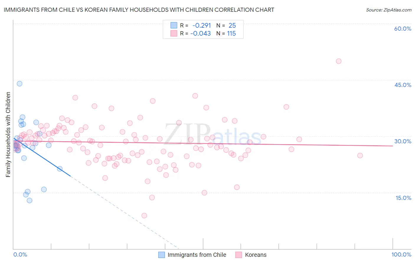 Immigrants from Chile vs Korean Family Households with Children