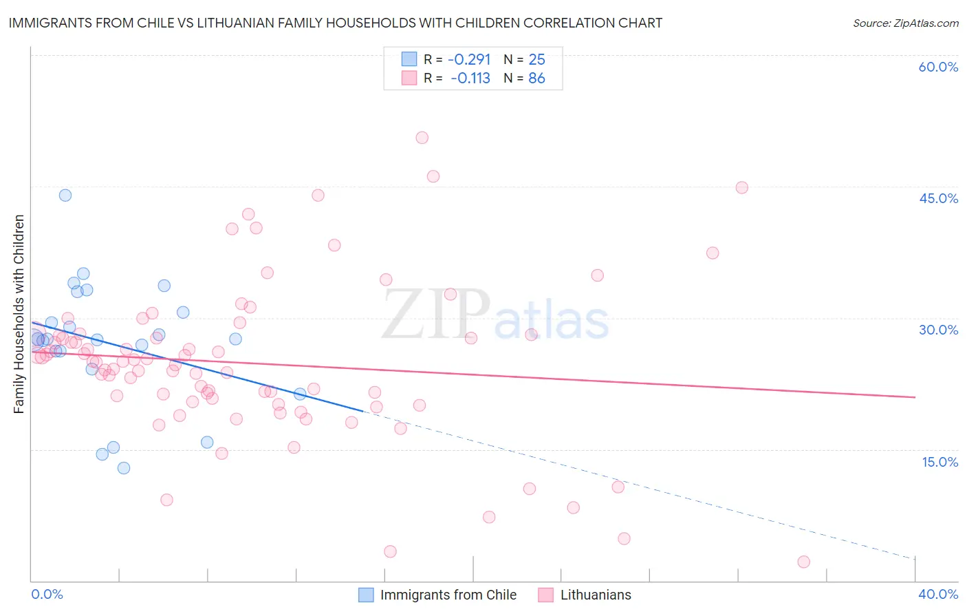 Immigrants from Chile vs Lithuanian Family Households with Children