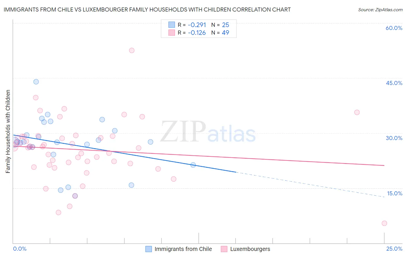 Immigrants from Chile vs Luxembourger Family Households with Children