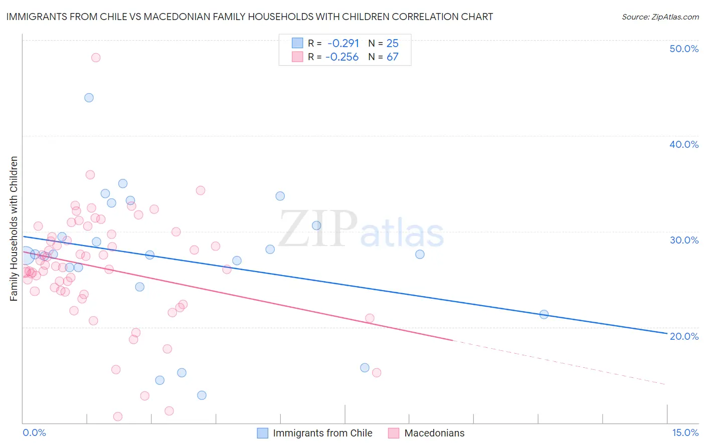 Immigrants from Chile vs Macedonian Family Households with Children