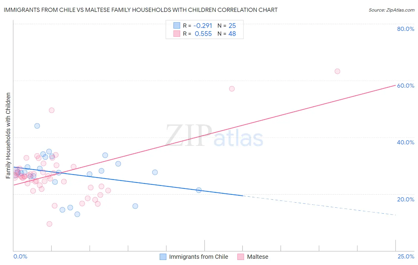 Immigrants from Chile vs Maltese Family Households with Children
