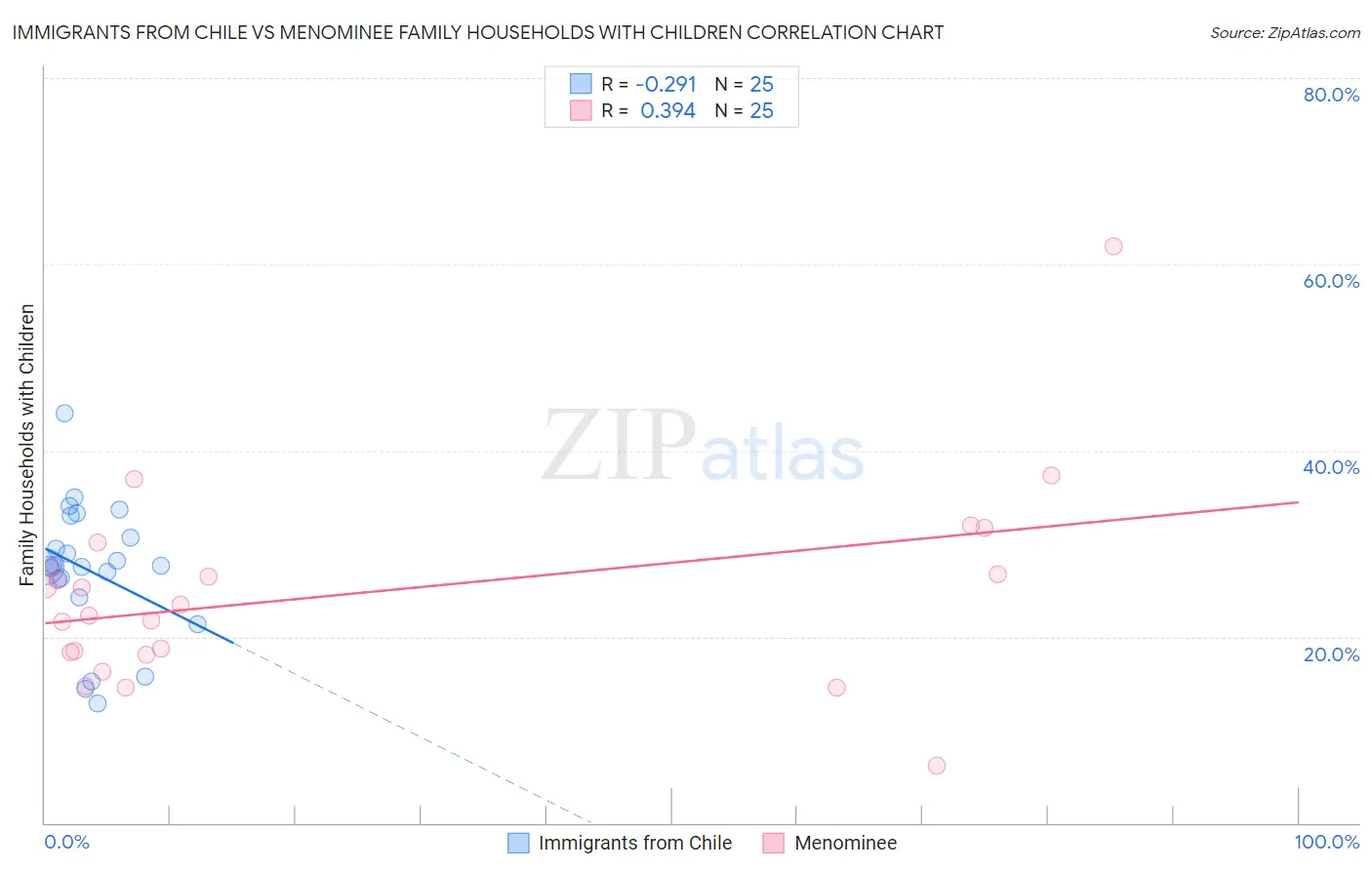 Immigrants from Chile vs Menominee Family Households with Children