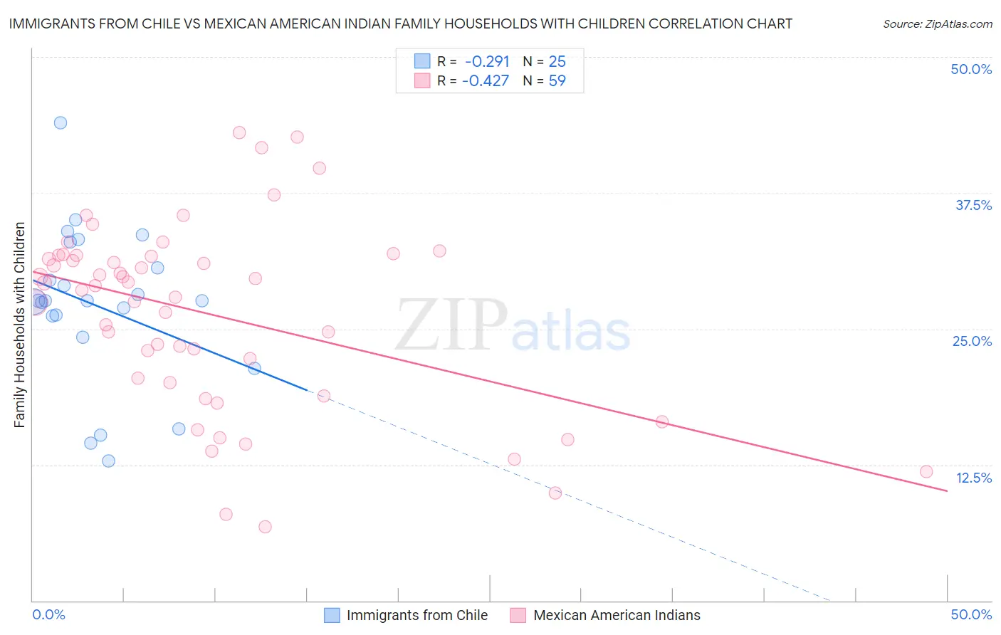 Immigrants from Chile vs Mexican American Indian Family Households with Children