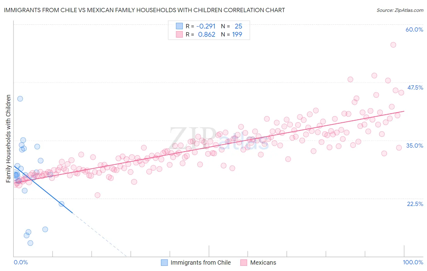 Immigrants from Chile vs Mexican Family Households with Children
