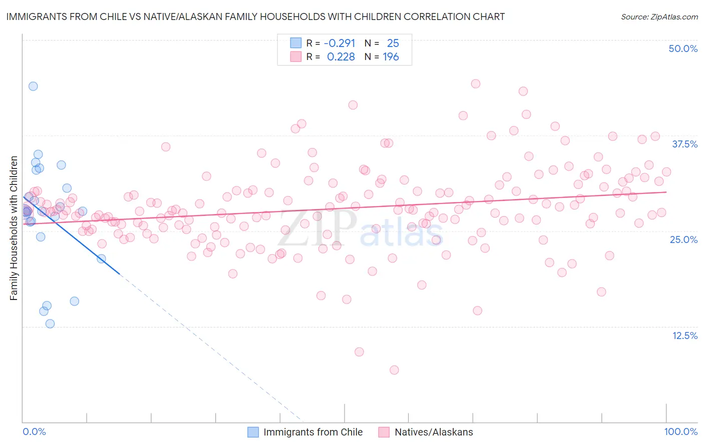 Immigrants from Chile vs Native/Alaskan Family Households with Children