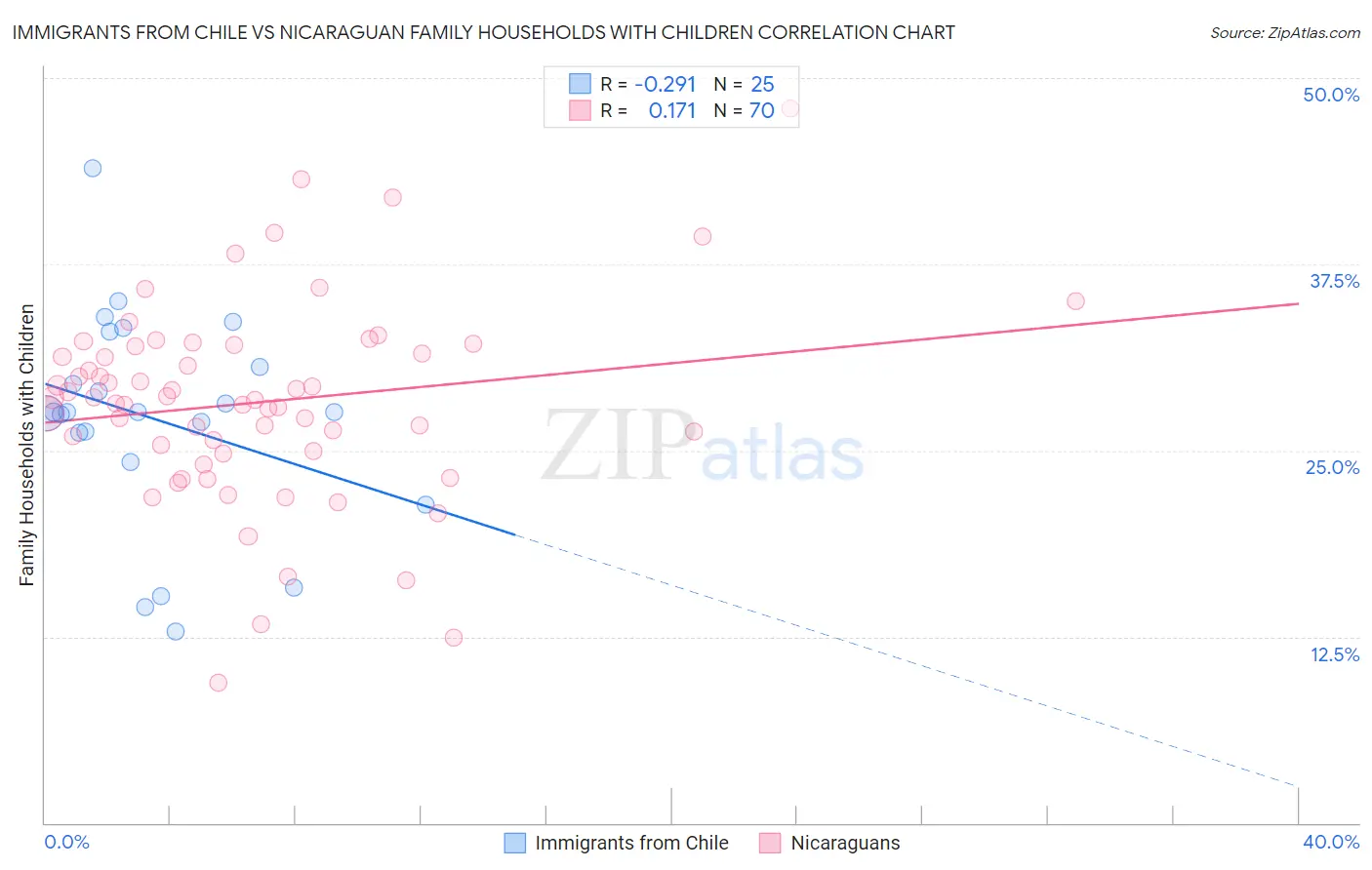 Immigrants from Chile vs Nicaraguan Family Households with Children