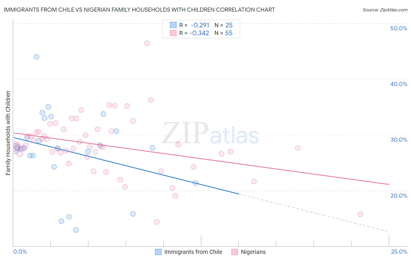 Immigrants from Chile vs Nigerian Family Households with Children