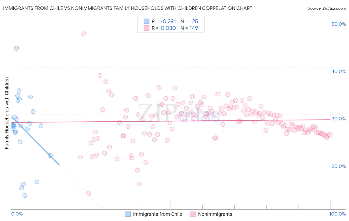 Immigrants from Chile vs Nonimmigrants Family Households with Children