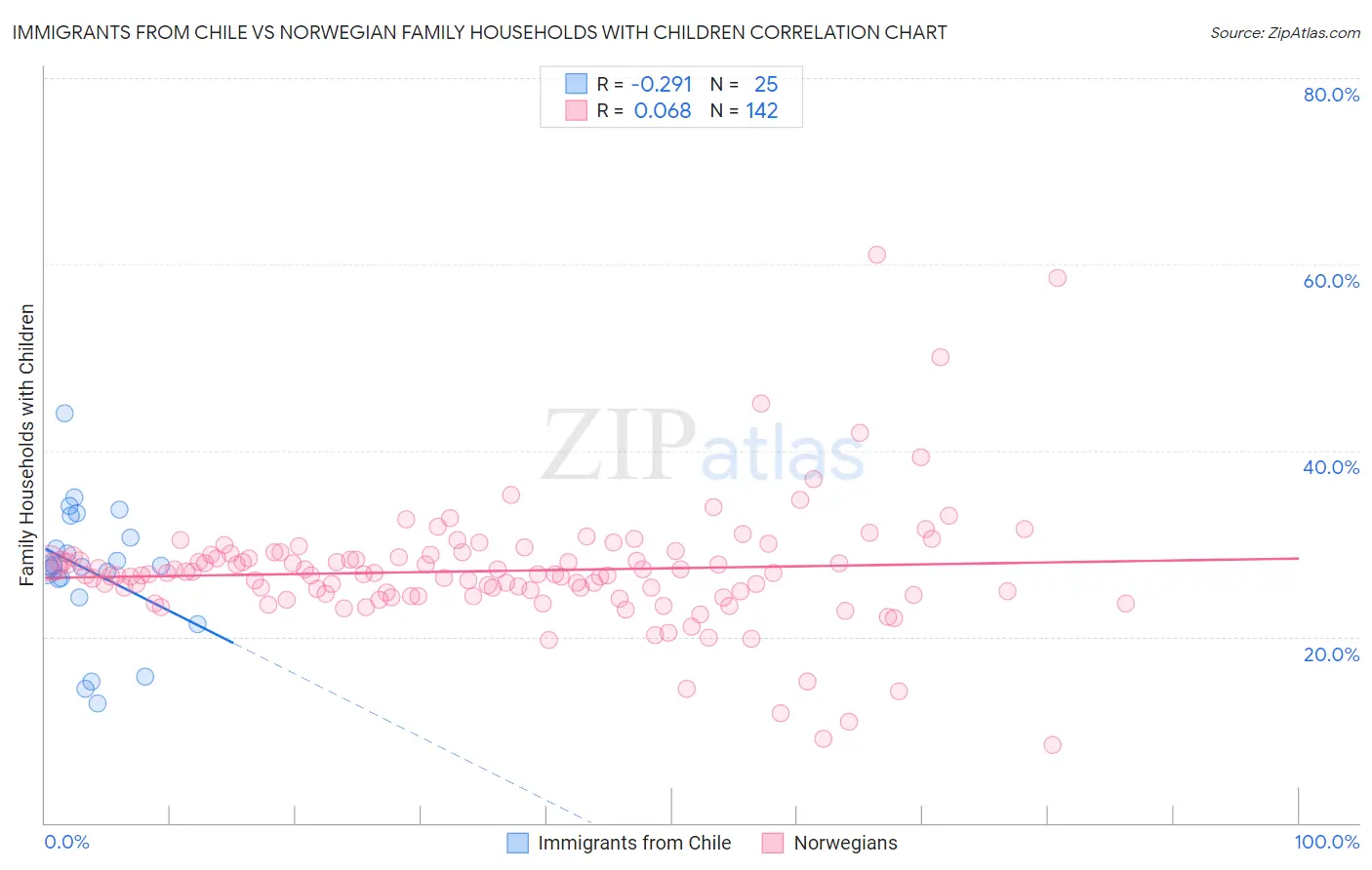 Immigrants from Chile vs Norwegian Family Households with Children