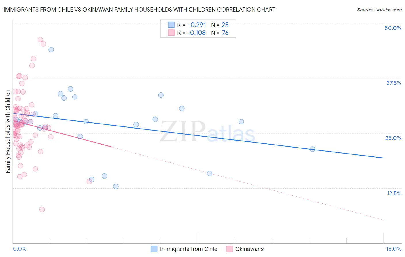 Immigrants from Chile vs Okinawan Family Households with Children