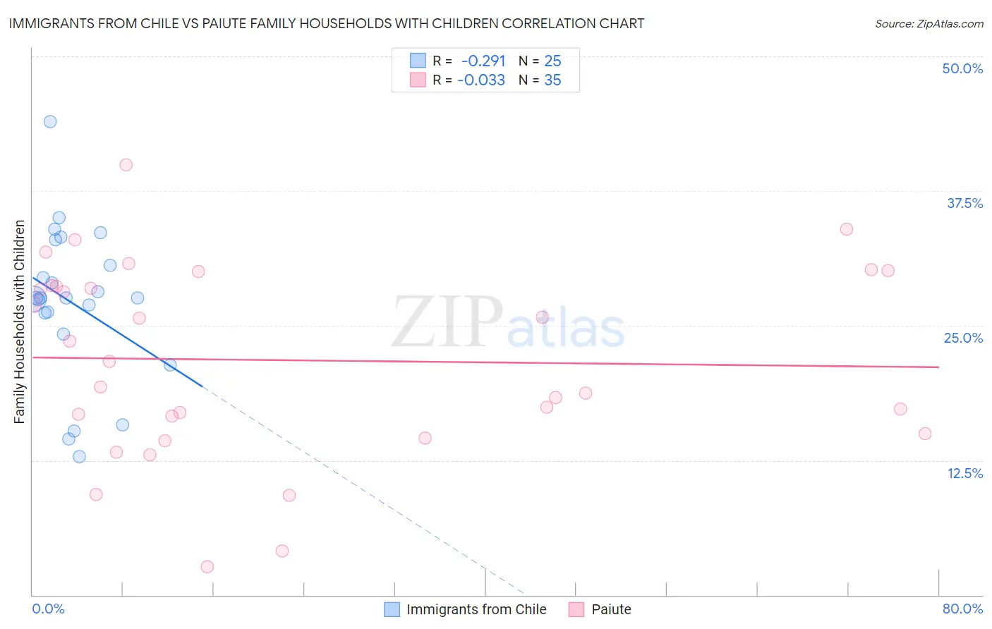 Immigrants from Chile vs Paiute Family Households with Children