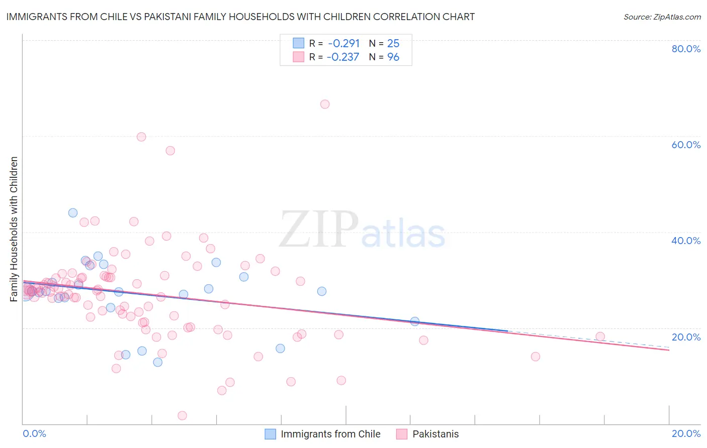 Immigrants from Chile vs Pakistani Family Households with Children