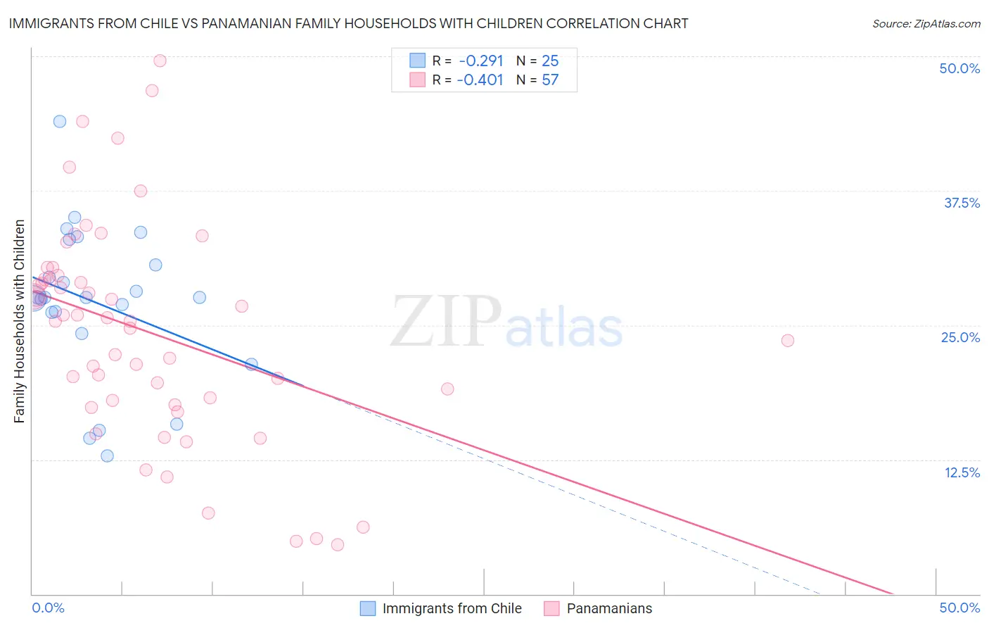 Immigrants from Chile vs Panamanian Family Households with Children