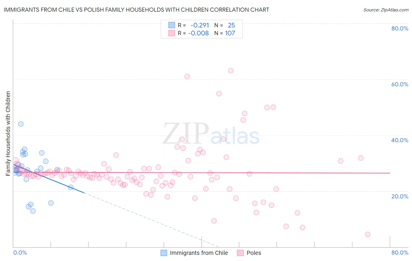 Immigrants from Chile vs Polish Family Households with Children