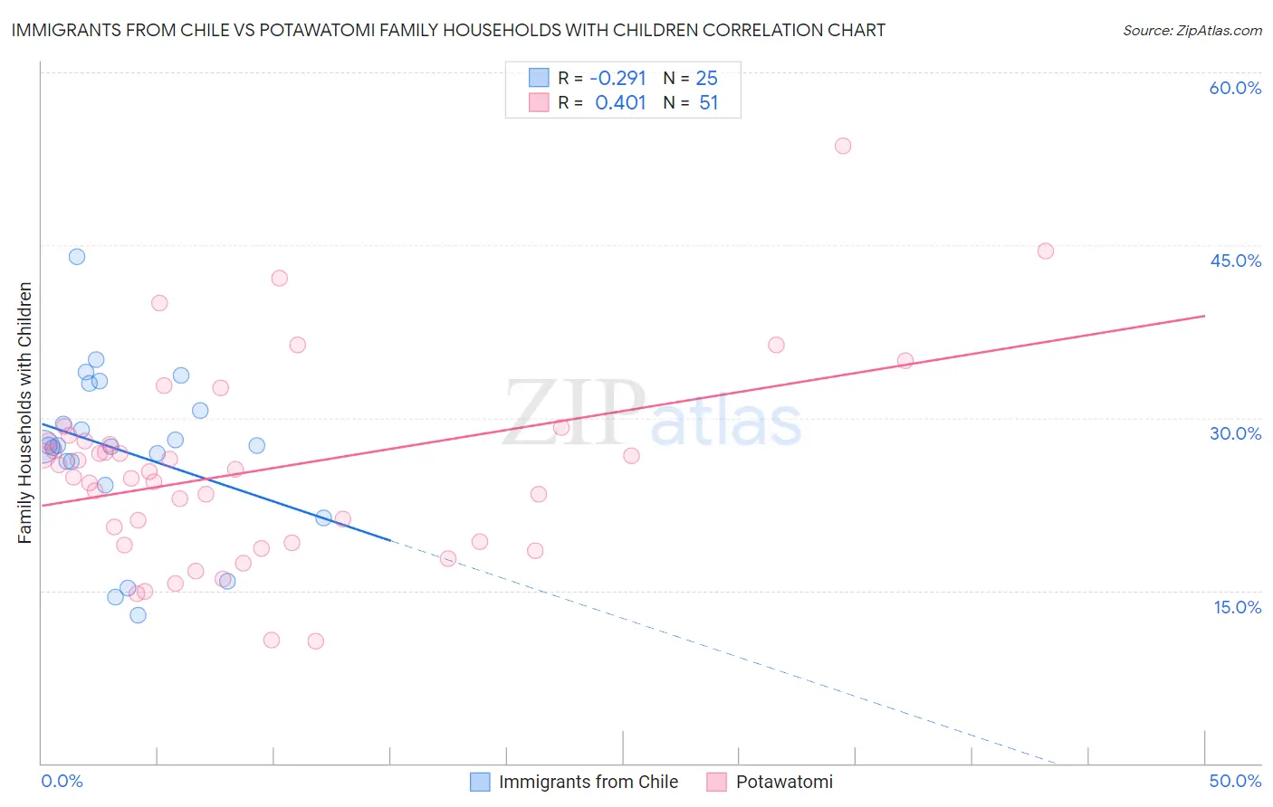Immigrants from Chile vs Potawatomi Family Households with Children