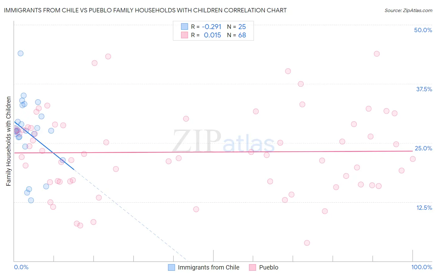 Immigrants from Chile vs Pueblo Family Households with Children