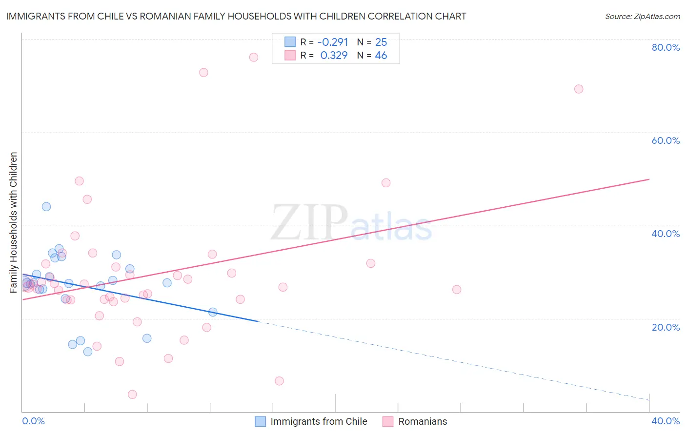 Immigrants from Chile vs Romanian Family Households with Children