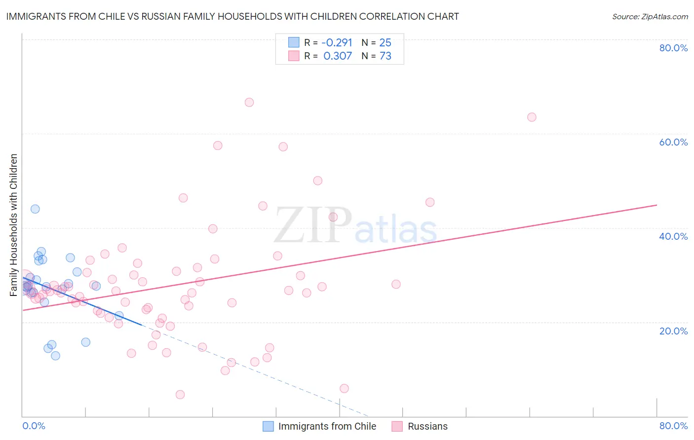 Immigrants from Chile vs Russian Family Households with Children