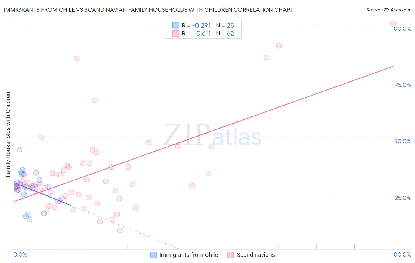 Immigrants from Chile vs Scandinavian Family Households with Children