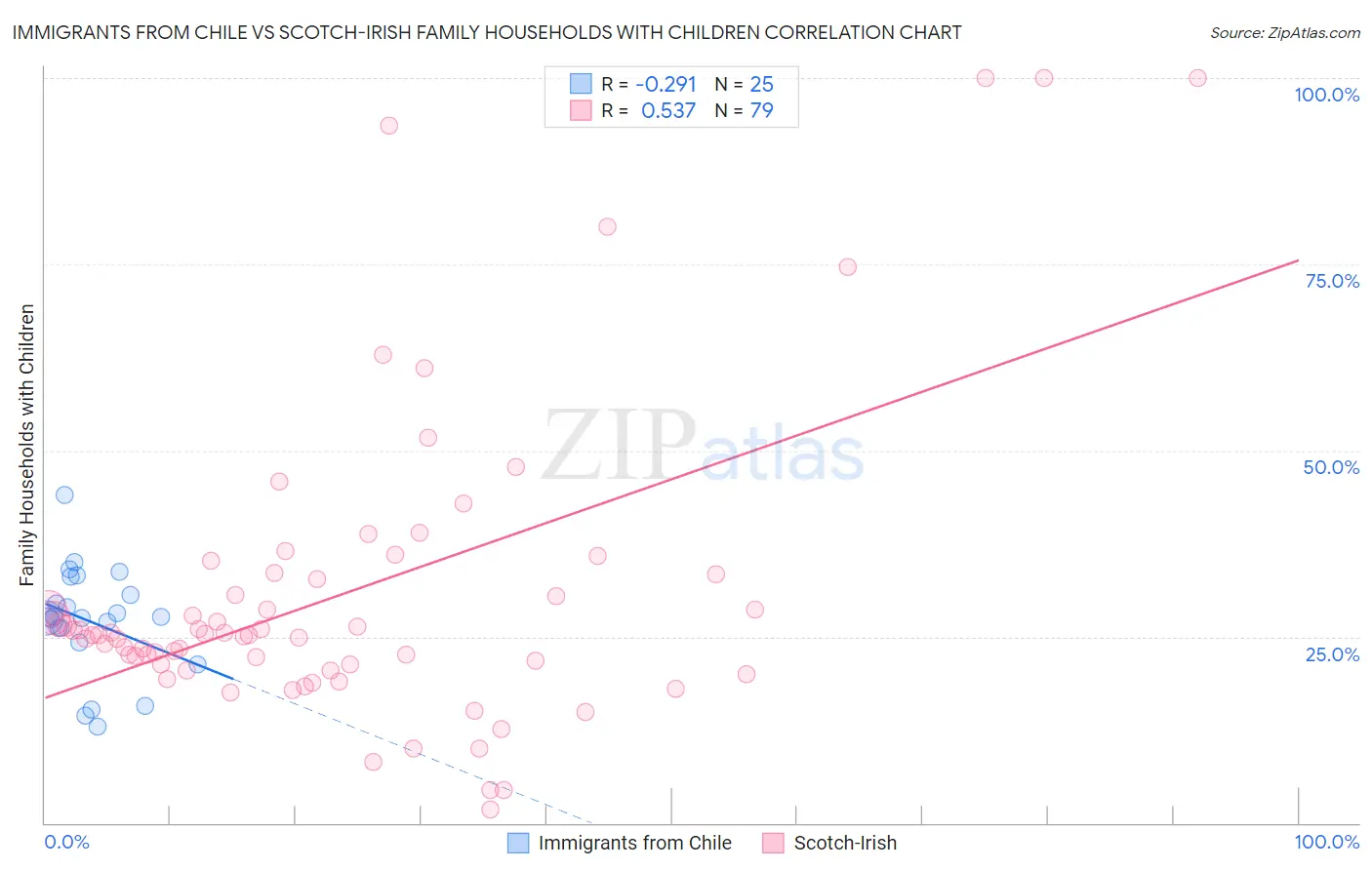 Immigrants from Chile vs Scotch-Irish Family Households with Children