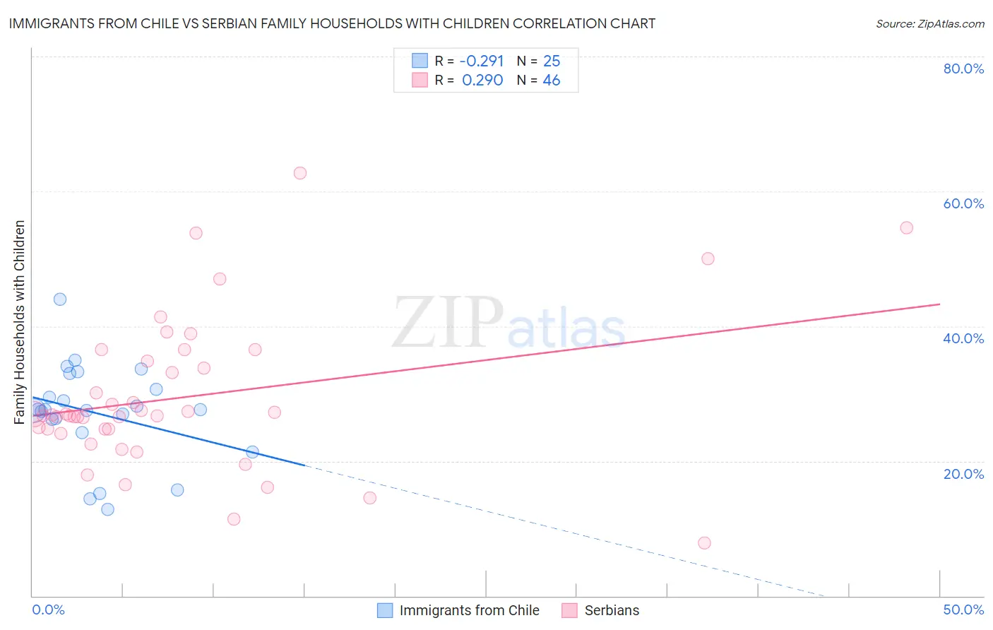 Immigrants from Chile vs Serbian Family Households with Children