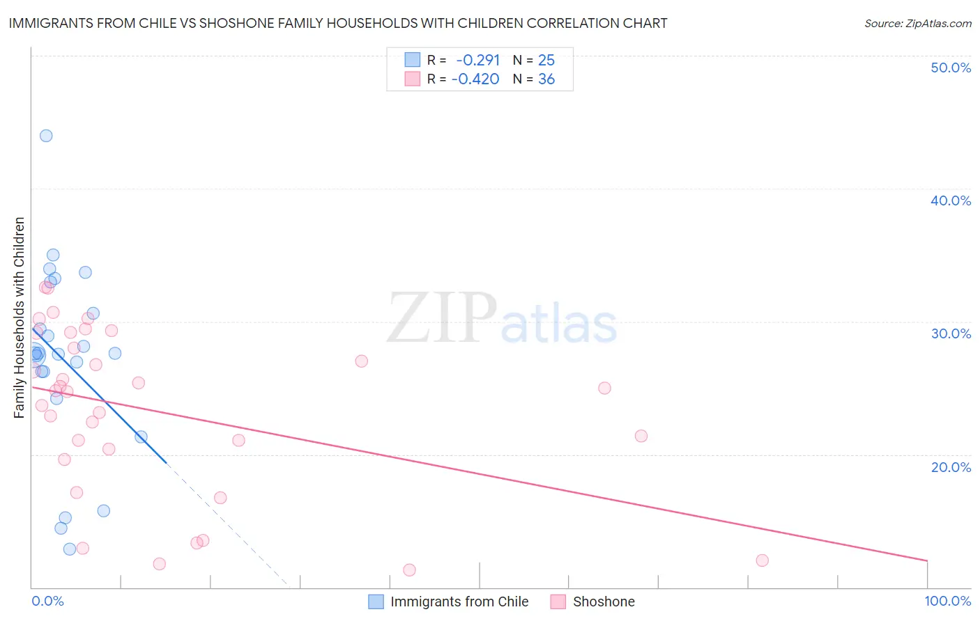 Immigrants from Chile vs Shoshone Family Households with Children
