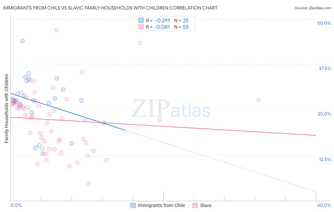 Immigrants from Chile vs Slavic Family Households with Children