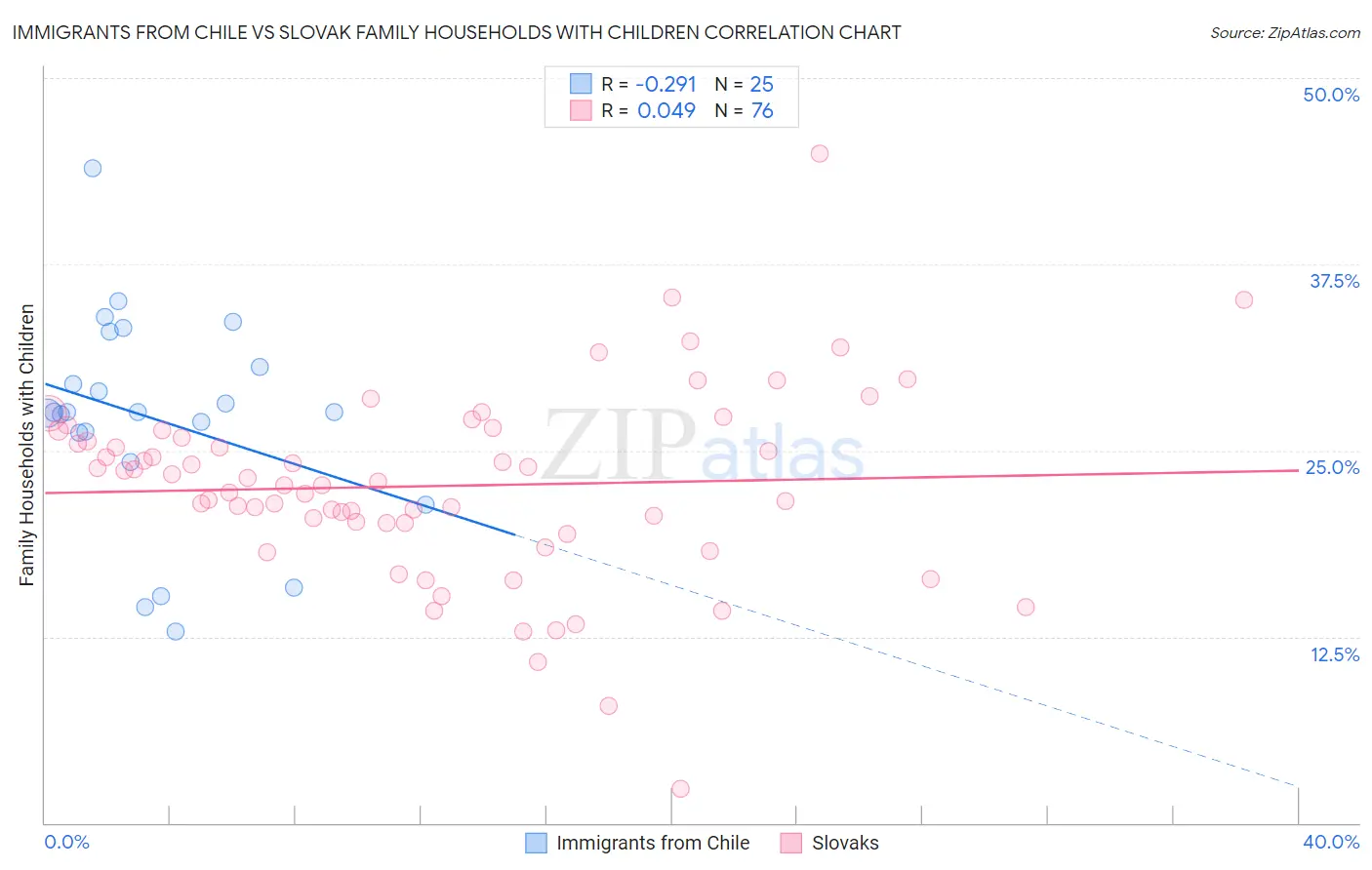 Immigrants from Chile vs Slovak Family Households with Children