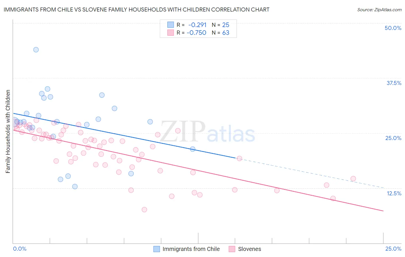 Immigrants from Chile vs Slovene Family Households with Children