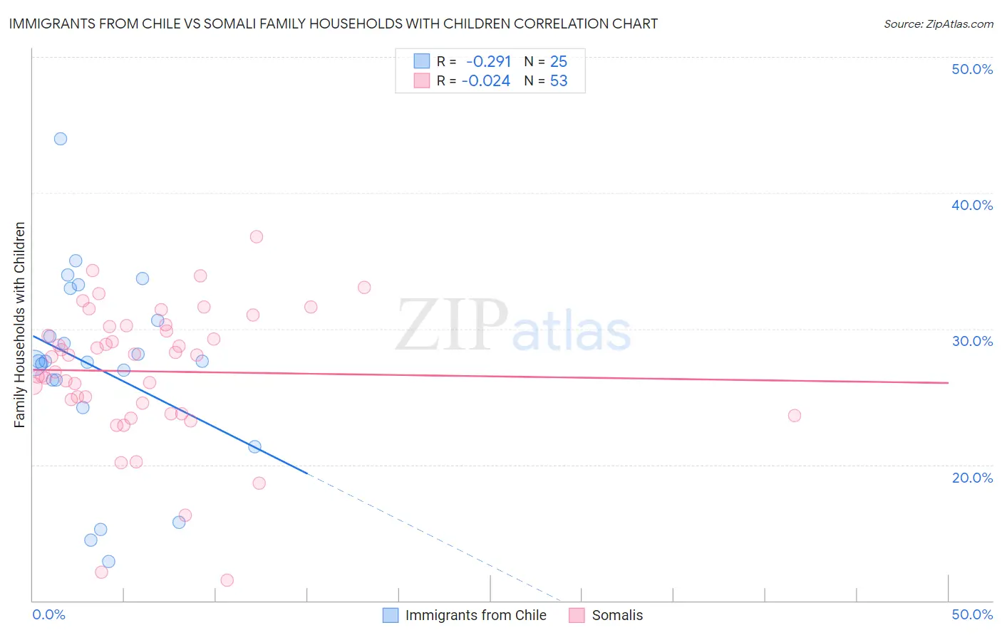 Immigrants from Chile vs Somali Family Households with Children