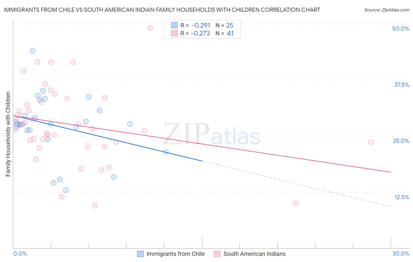 Immigrants from Chile vs South American Indian Family Households with Children