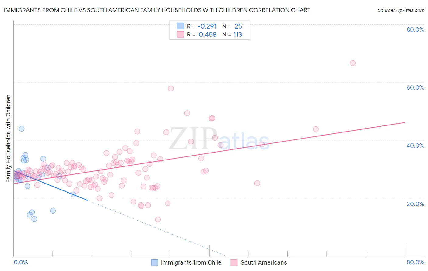 Immigrants from Chile vs South American Family Households with Children